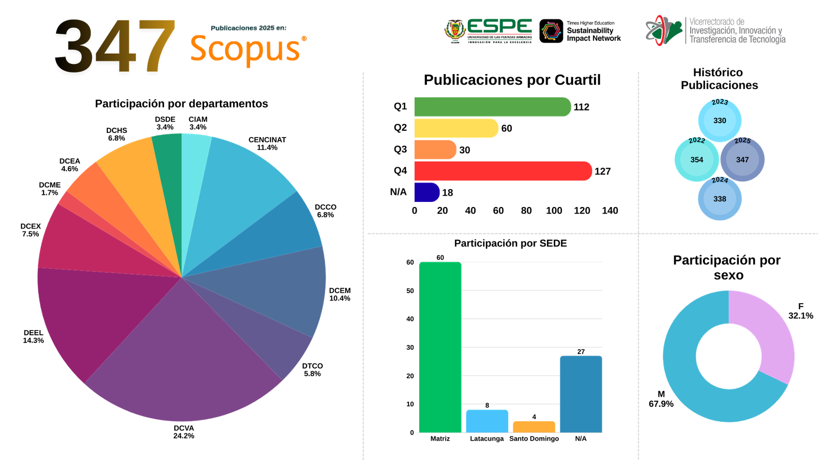 Estadisticas investigacion